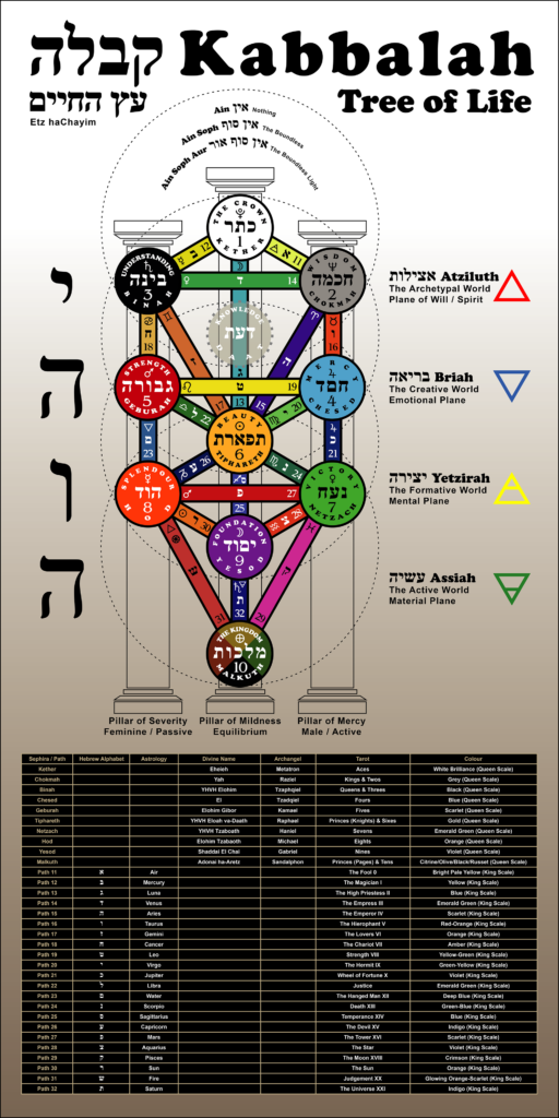 Tree of Life - Kabbalah - Reconnecting With Spirit - Richard Edward Ward